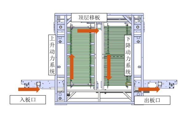 Suneast technology online vertical oven, provide efficient package curing solution